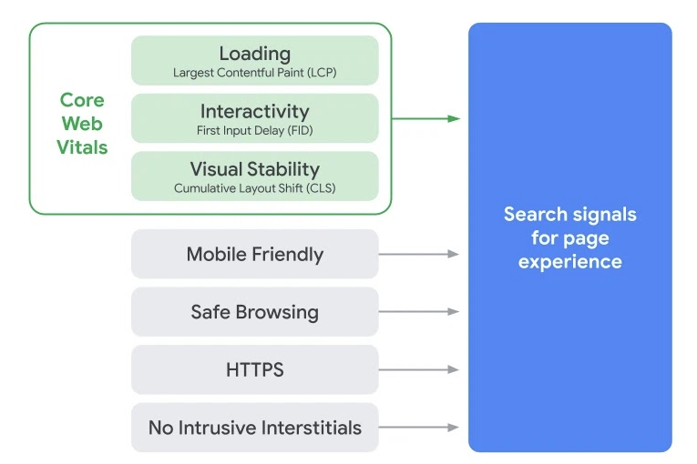 Page Experience – SEO ranking signal starting May 2021.